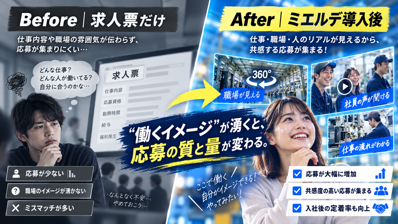 求人票だけの場合と、ミエルデ導入後の採用を比較し、現場・人・仕事が見えることで応募の質と量が変わることを示すビジュアル