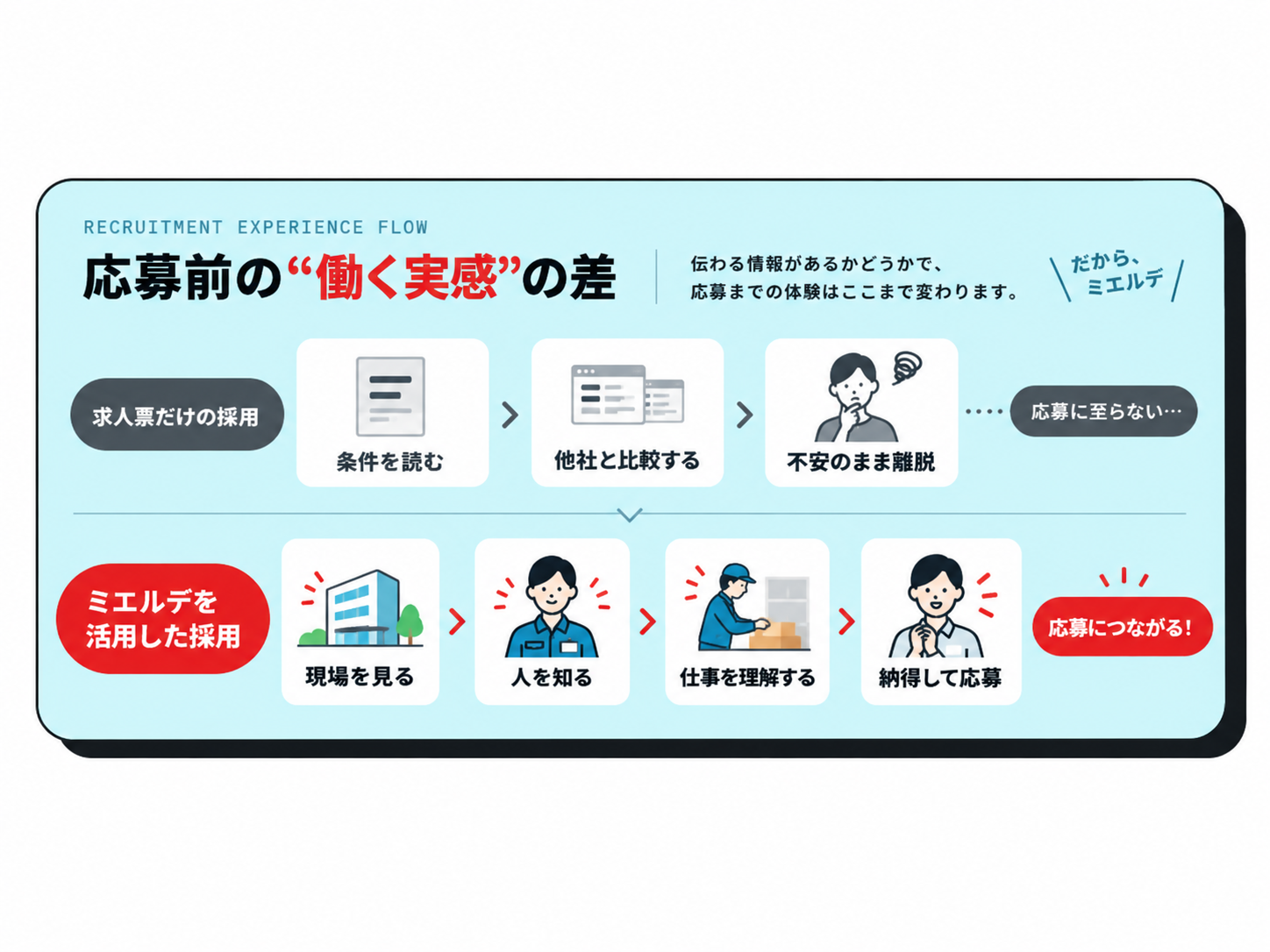 応募前の働く実感の差。求人票だけの採用では条件比較ののち不安のまま離脱する一方、ミエルデでは現場・人・仕事を知り納得して応募へつながる採用フロー