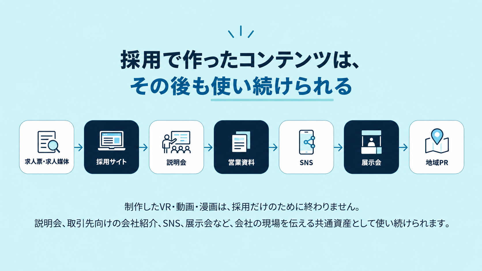 採用で作ったコンテンツを、求人票・求人媒体、採用サイト、説明会、営業資料、SNS、展示会、地域PRで継続活用できることを示す図版